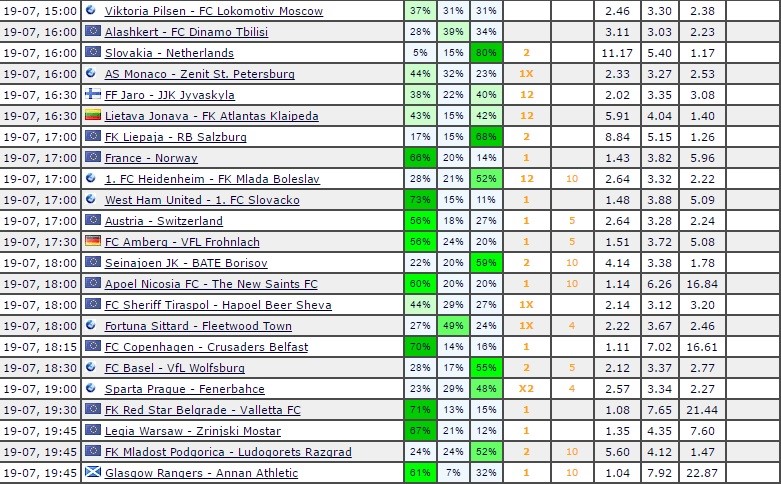 Odds to win 2018 FIFA World Cup